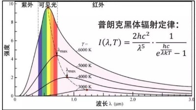安捷倫解讀：測溫槍是怎樣“打一槍”就測出溫度的？